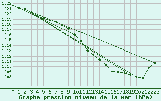 Courbe de la pression atmosphrique pour Ulm-Mhringen