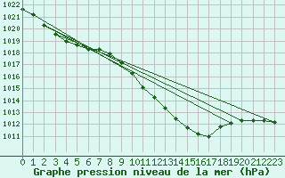 Courbe de la pression atmosphrique pour Bilbao (Esp)