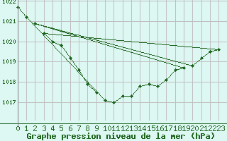 Courbe de la pression atmosphrique pour Leba