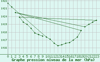 Courbe de la pression atmosphrique pour Cuxhaven