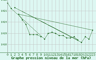 Courbe de la pression atmosphrique pour Brignogan (29)