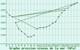 Courbe de la pression atmosphrique pour Glarus