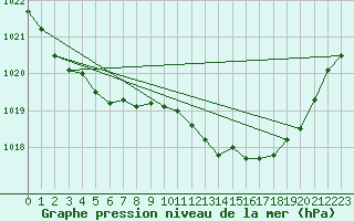 Courbe de la pression atmosphrique pour Saint-Haon (43)