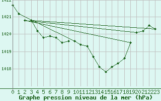 Courbe de la pression atmosphrique pour Mont-de-Marsan (40)