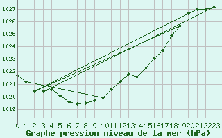 Courbe de la pression atmosphrique pour Landivisiau (29)