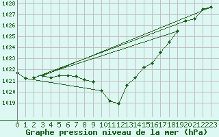 Courbe de la pression atmosphrique pour Altenrhein