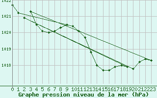 Courbe de la pression atmosphrique pour Marignane (13)