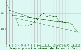 Courbe de la pression atmosphrique pour Leconfield