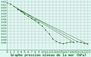 Courbe de la pression atmosphrique pour Angermuende