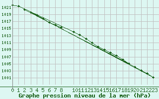 Courbe de la pression atmosphrique pour Ristna