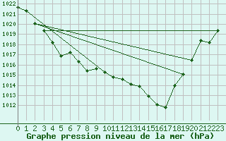 Courbe de la pression atmosphrique pour Laqueuille (63)