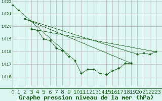 Courbe de la pression atmosphrique pour Paharova