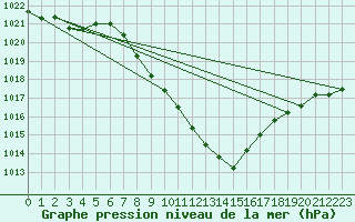 Courbe de la pression atmosphrique pour Koetschach / Mauthen