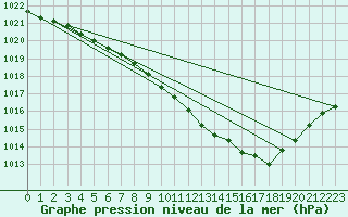 Courbe de la pression atmosphrique pour Greifswald