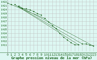 Courbe de la pression atmosphrique pour Geisenheim