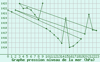 Courbe de la pression atmosphrique pour Caravaca Fuentes del Marqus
