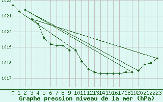 Courbe de la pression atmosphrique pour Muehlacker