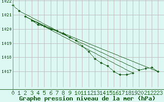 Courbe de la pression atmosphrique pour Bremervoerde