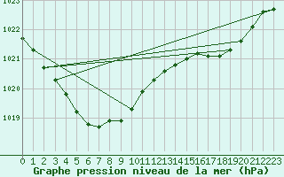 Courbe de la pression atmosphrique pour Saint-Brieuc (22)