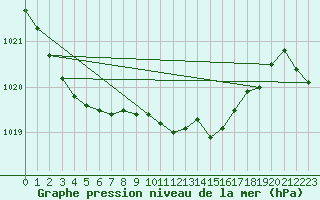 Courbe de la pression atmosphrique pour Camborne