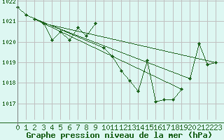 Courbe de la pression atmosphrique pour Coria