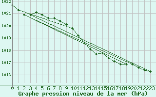 Courbe de la pression atmosphrique pour Juupajoki Hyytiala