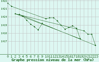 Courbe de la pression atmosphrique pour Pordic (22)