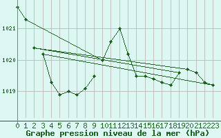 Courbe de la pression atmosphrique pour Brive-Laroche (19)