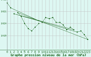Courbe de la pression atmosphrique pour Mumbles