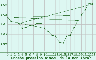 Courbe de la pression atmosphrique pour Ambrieu (01)