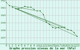 Courbe de la pression atmosphrique pour Lassnitzhoehe