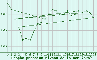 Courbe de la pression atmosphrique pour Trawscoed