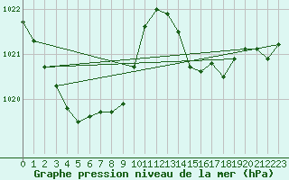 Courbe de la pression atmosphrique pour Auch (32)