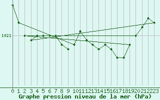 Courbe de la pression atmosphrique pour Brigueuil (16)