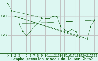 Courbe de la pression atmosphrique pour Romorantin (41)