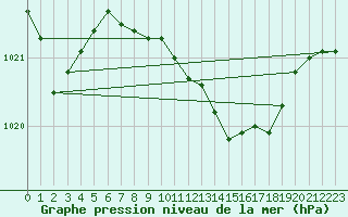 Courbe de la pression atmosphrique pour San Vicente de la Barquera