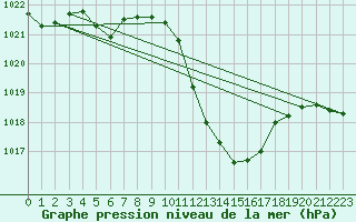 Courbe de la pression atmosphrique pour Oberriet / Kriessern