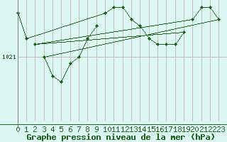 Courbe de la pression atmosphrique pour Isle Of Portland