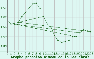 Courbe de la pression atmosphrique pour Bad Hersfeld