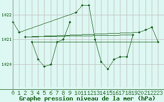 Courbe de la pression atmosphrique pour Nmes - Garons (30)