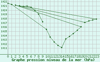 Courbe de la pression atmosphrique pour Murau