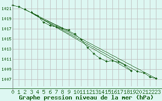 Courbe de la pression atmosphrique pour Sacueni