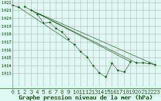 Courbe de la pression atmosphrique pour Krangede