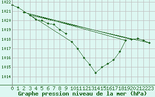 Courbe de la pression atmosphrique pour Bischofshofen