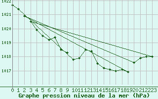 Courbe de la pression atmosphrique pour Cerisiers (89)