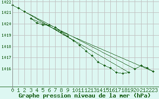 Courbe de la pression atmosphrique pour Mullingar