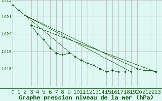 Courbe de la pression atmosphrique pour Aberdaron