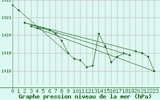 Courbe de la pression atmosphrique pour Kremsmuenster