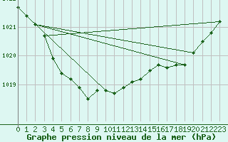 Courbe de la pression atmosphrique pour Recoules de Fumas (48)