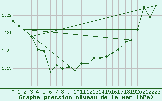 Courbe de la pression atmosphrique pour Lans-en-Vercors (38)